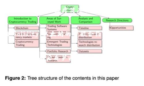 区块链软件开发是指基于区块链技术构建、设计和软件应用的过程。区块链是一种去中心化的分布式账本技术，具有不可篡改性、透明性和安全性等特点。通过区块链软件开发，开发者可以创建各种基于区块链的应用程序，比如智能合约、去中心化应用（DApp）、加密货币钱包、资产管理系统等。

区块链的基本概念
在深入了解区块链软件开发之前，我们首先需要明确区块链的基本概念。简单来说，区块链可以被视为一个由多个数据区块连接而成的链，每个区块中存储着一定数量的交易信息。这些信息以加密的形式存储在网络的多个节点上，确保数据的安全和透明。

为何选择区块链软件开发
区块链技术的迅速发展，吸引了越来越多的企业和开发者的关注。区块链软件开发的优势在于它能够为用户提供更高的安全性、透明性和可靠性。同时，借助区块链技术，企业能够降低运营成本，提升交易效率。

区块链软件开发的关键技术
在区块链软件开发中，有几个核心技术需要掌握。首先是智能合约，这是区块链上自动执行、可编程的合约。其次是共识机制，包括工作量证明（PoW）、权证明（PoS）等方法，用于确认新区块的合法性。此外，开发者还需要了解去中心化存储、加密算法等技术。

区块链软件开发的应用场景
区块链软件开发的应用场景广泛。在金融领域，区块链可以用于跨境支付、安全交易等；在供应链管理中，区块链能够提供透明的产品追踪；在医疗健康行业，患者的医疗记录可以安全地存储在区块链上，以保障隐私和安全。

如何开始区块链软件开发
要开始区块链软件开发，开发者应首先选择一个区块链平台，例如以太坊、Hyperledger或EOS。接着，学习相关的编程语言，比如Solidity（以太坊的智能合约语言）、JavaScript等。开发者还应不断关注技术动态，参与社区，参与开源项目，以提升自己的技能。

未来展望
区块链技术仍在不断演变，未来将有更多的行业受益于这一技术的应用。随着区块链软件开发的深入，各种基于区块链的创新应用将如雨后春笋般涌现，推动社会各个层面的变革。

通过这个介绍，我们可以看出，区块链软件开发不仅仅是一个技术问题，更是一场关于信任、透明和效率的革命。