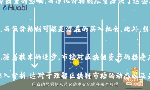 区块链净化价格是什么

yuan区块链, 净化价格, 加密货币/guanjianci

在当前数字经济的推动下，区块链技术因其去中心化、透明、安全性等特性而受到广泛的关注。在这一背景下，“区块链净化价格”这一概念逐渐浮出水面，成为市场和经济学界重点探讨的对象。本文将详细解析区块链净化价格的内涵、计算方式、影响因素，以及对市场的潜在影响。

区块链净化价格的定义
区块链净化价格可以被定义为通过区块链技术实现的市场资产价格，经过一系列算法和模型计算后，反映出资产的真实价值。与传统价格不同，区块链净化价格的形成不仅受到供求关系的影响，还受到网络特性、共识机制、交易透明度等因素的制约。

在传统金融市场中，价格的波动往往与市场情绪、市场操控、信息不对称等因素有关。例如，投资者的恐慌性抛售、机构的操控行为，可能导致市场价格偏离资产的真实价值。而在区块链体系中，由于其公开透明的特性，净化价格能更准确地反映供需关系，进而更合理地确定资产的价值。

区块链净化价格的计算方式
区块链净化价格的计算通常涉及多个关键指标，包括市场供需、交易量、资产流动性、社区共识等。在区块链网络中，某个资产的净化价格并不是静态的，而是随着交易次数、参与用户数量、整体网络状态等的变化而波动。

具体的计算方法可能包括但不限于以下几种：
ul
listrong加权平均算法：/strong通过对历史交易价格及数量的加权，获取相对合理的净化价格。/li
listrong市场深度分析：/strong基于买卖盘的深度数据，分析特定价格区间内的成交量，确定当前价格的合理范围。/li
listrong模型估算：/strong使用数学模型，考虑未来的市场趋势以及参与者行为，进行预计价格的计算。/li
/ul

影响区块链净化价格的因素
影响区块链净化价格的因素多元且复杂，主要包括以下几个方面：

h4市场供需关系/h4
供需关系是决定任何市场价格的根本因素。在区块链市场中，供给量的增加（如新币种的发行）或需求的减弱（如市场信心的下降）都会导致价格的下调。相反，当需求增加或供应量减少时，净化价格可能会迅速上升。

h4网络效应/h4
在区块链技术中，网络效应至关重要。随着用户数量的增加，网络的使用价值会随之提高，从而推动价格上涨。反之，如果用户流失，价格可能会受到影响。因此，网络的增长和用户的活跃度对净化价格有直接影响。

h4技术进步与安全性/h4
区块链技术的不断进步，例如共识算法的、安全性增强，都会对市场信心产生影响。技术的升级能够提高区块链系统的效率，确保交易的安全性，这将吸引更多用户入场，从而推动价格的上涨。

h4法律政策与监管环境/h4
区块链及其相关资产的交易往往受到法律和政策的影响。对于加密货币的监管法案、税收政策、投资政策等，都会直接影响区块链资产的价格。严格的监管可能导致市场需求下降，从而影响净化价格。

h4市场心理和情绪/h4
投资者的心理和情绪也是影响区块链净化价格的重要因素。当市场对某个币种或项目持乐观态度时，投资会增加，从而导致价格上涨。而在预期不良消息的情况下，投资者可能会选择抛售资产，导致价格下跌。

区块链净化价格的市场影响
区块链净化价格的出现对市场产生了深远的影响，其中包括对投资决策、市场流动性、交易策略等多个方面的变革。

首先，净化价格为投资者提供了更为清晰的决策参考。在传统市场中，价格的波动可能会给投资者带来情绪上的干扰。而通过区块链形成的净化价格，由于其公开透明，更容易让投资者理性分析，减少人为操控的风险。

其次，区块链净化价格还提高了市场的流动性。由于价格透明，交易者能够更清晰地看到市场的深度，从而更容易进行大宗交易。市场的流动性上升，更有利于资产的买卖，提高市场的效率。

最后，随着净化价格的普及，交易策略也发生了变化。一些投资者开始利用算法交易、量化分析等手段来进行市场预测和投资，进一步推动了市场的发展。

可能的问题及讨论

h41. 区块链净化价格的准确性如何保障？/h4
保障区块链净化价格准确性的首要步骤是建立一个健全的信息采集和传递系统。只有确保参与者能够及时准确地获取市场数据，才能够进行有效的交易。同时，区块链技术自身的透明性特别重要，每次交易都被记录在公共账本上，确保数据不可篡改。

另外，参与者的多样性也是保障价格准确性的因素之一。当市场参与者数量众多，且来自不同的经济背景和投资策略时，价格会由于多样化的需求而更加贴近价值。

h42. 法律政策如何影响区块链净化价格？/h4
法律政策对区块链净化价格的影响主要体现在监管环境、市场信心与投资者行为等方面。严格的法律政策可能会打击市场活力，导致需求下降。而相对宽松的政策则可能激励更多投资者参与，从而推动价格上涨。

h43. 区块链净化价格与传统市场价格的对比有何意义？/h4
区块链净化价格与传统市场价格间的对比说明了去中心化市场的特征。传统市场价格可能受到人为操控、信息不对称等因素的影响，而净化价格则尽量降低了这些风险，突显出市场的真实供需关系。这对投资者选择投资工具有重要意义。

h44. 如何利用区块链净化价格进行投资决策？/h4
投资者可以通过分析区块链净化价格的波动，辅助决策。例如，较高的净化价格可能意味着市场对某个资产的强烈需求，而低价格则可能是潜在的买入机会。此外，结合市场各类指标进行全面分析，形成完整的投资策略。

h45. 未来区块链净化价格的发展趋势如何？/h4
区块链净化价格的未来发展趋势可能会涉及算法的进一步、市场参与者的广泛增加、法律政策的明确等多个方面。同时，随着技术的进步，市场对区块链资产的接受度也将进一步提升，未来净化价格的形成机制将会更加合理与精准。

通过本文，我们不仅探讨了区块链净化价格的定义、计算方式、影响因素以及市场影响等内容，还针对相关问题进行了深入分析。这对于理解区块链市场的动态以及未来的发展方向，具备一定的理论和实践参考价值。